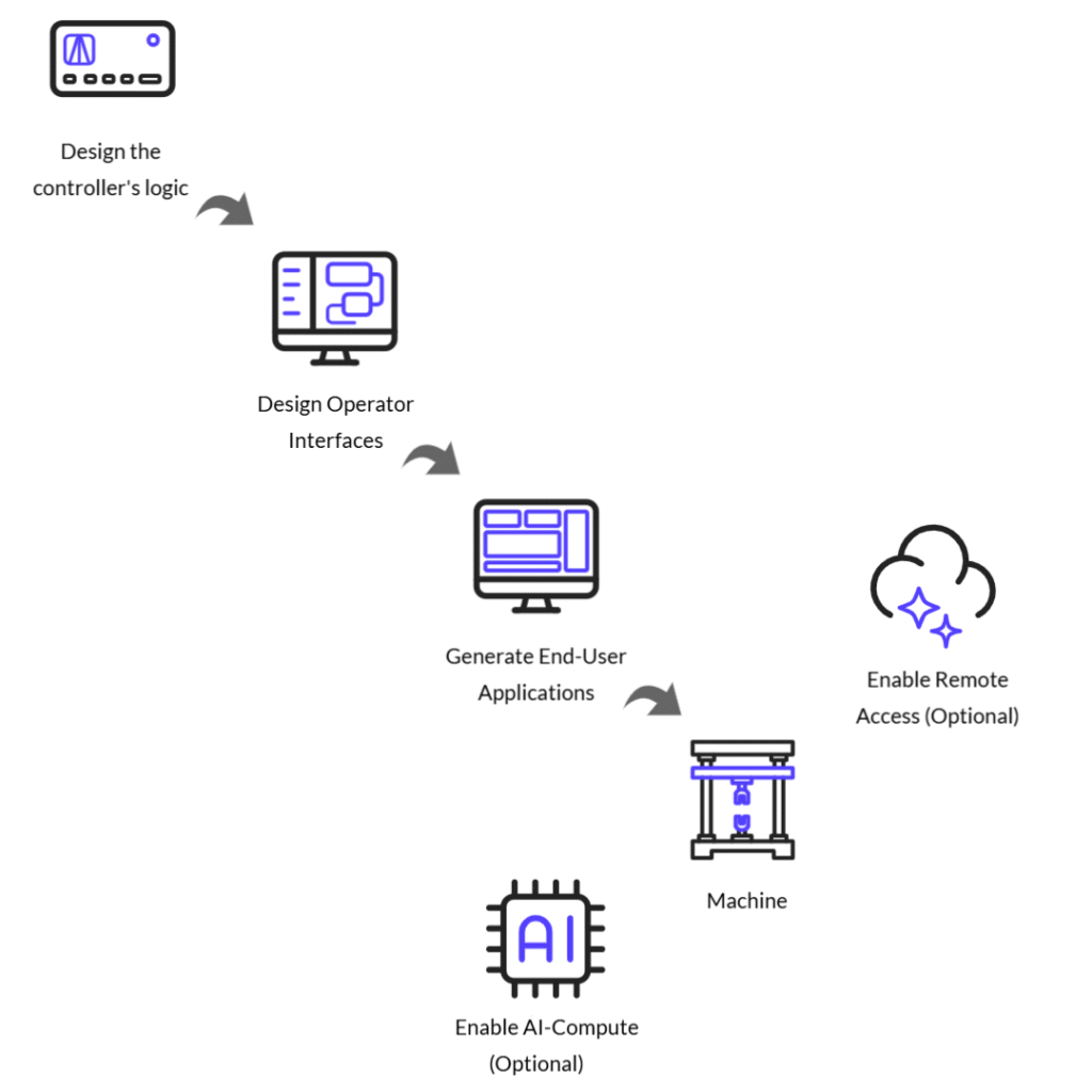 Design Flow
