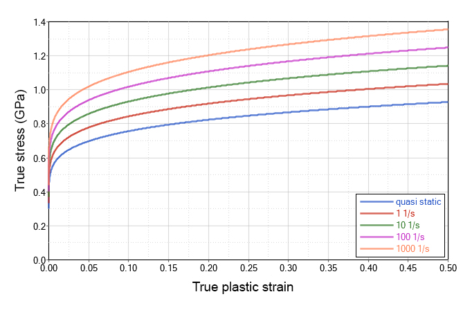 True stress vs true plastic strain