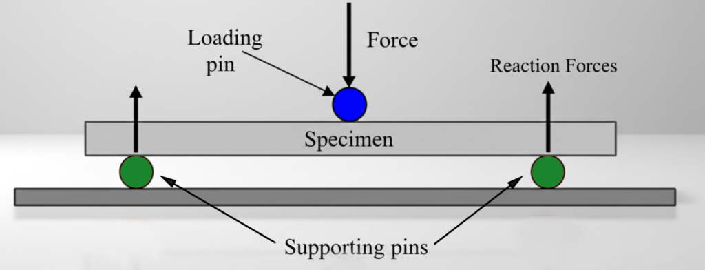 3-point bending test